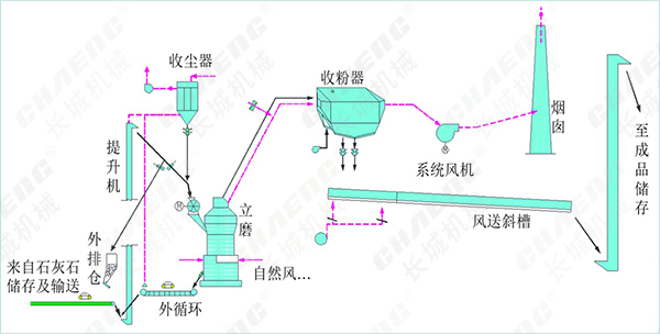 立磨機流程