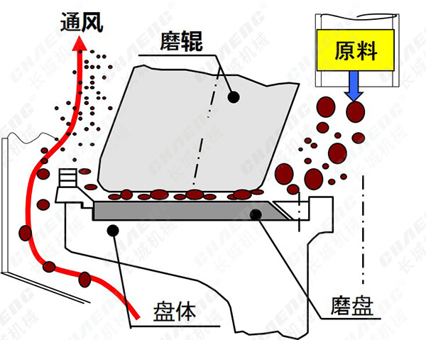 立磨機設計