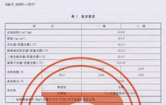 鋼渣粉質(zhì)量標準