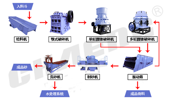 砂石骨料工藝流程