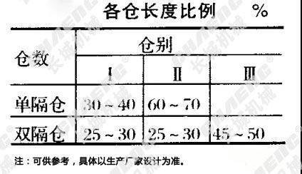 球磨機倉室