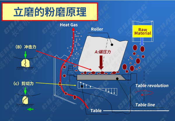 立磨機工作原理