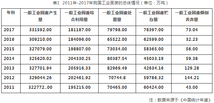 工業(yè)固廢數據