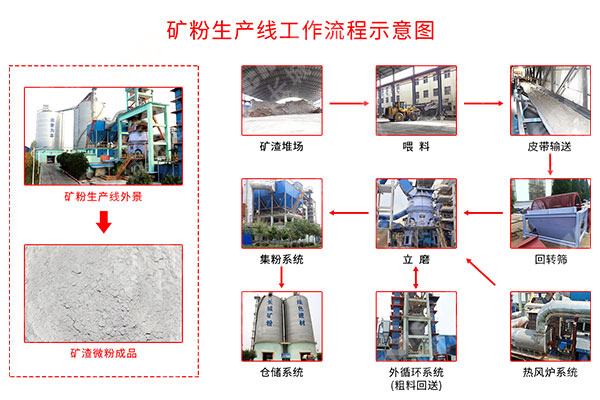 礦渣生產(chǎn)線(xiàn)流程圖