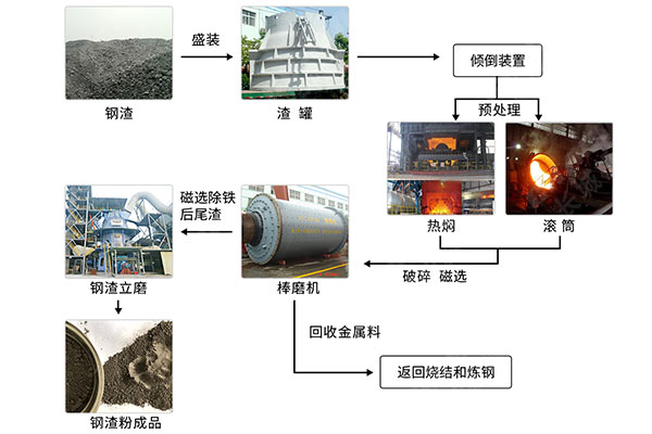 鋼渣線(xiàn)全流程處理工藝