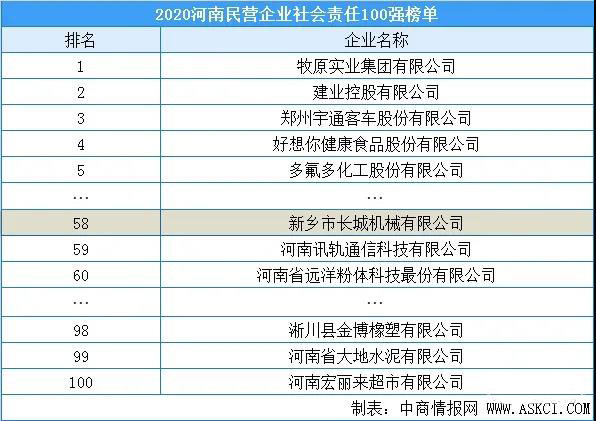 2020河南民營(yíng)企業(yè)責任100強