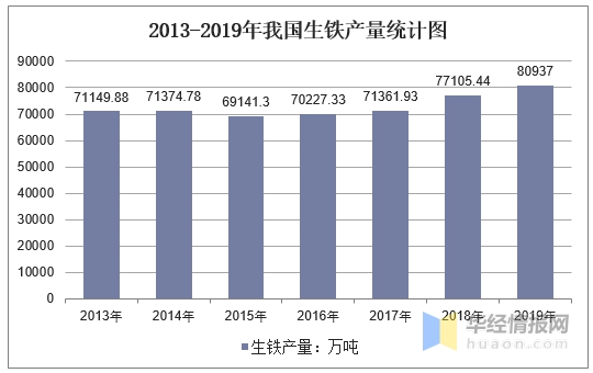 2013-2019年我國生鐵產(chǎn)量統計圖 