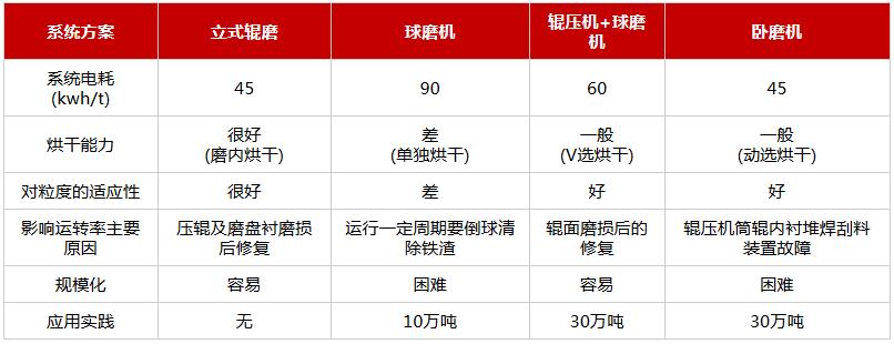 粉磨工藝對比數據