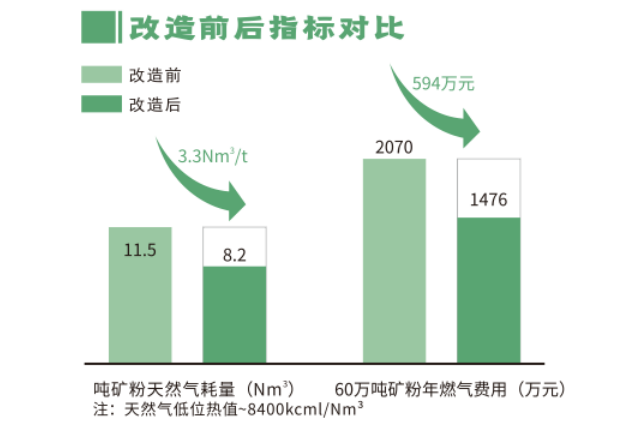 熱風(fēng)爐技術(shù)改造前后對比