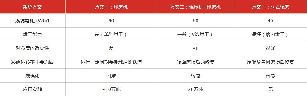 立磨機和球磨機數據對比