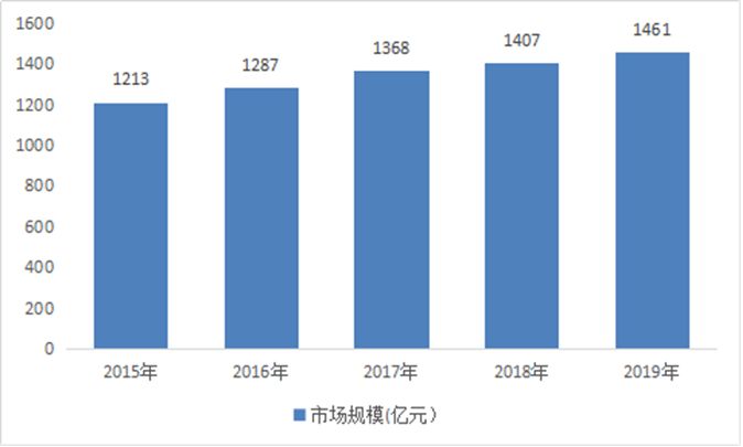 2015-2019年石灰石行業(yè)市場(chǎng)規模及增長(cháng)率