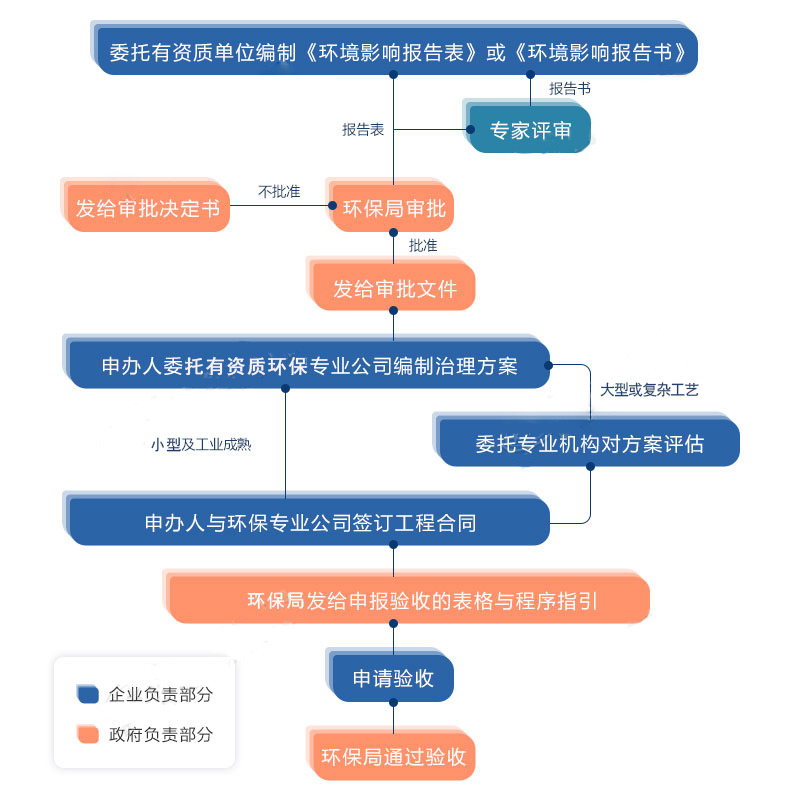 環(huán)保測評流程