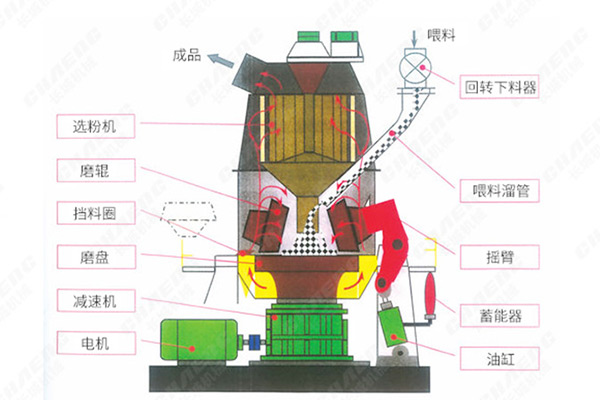 立磨機