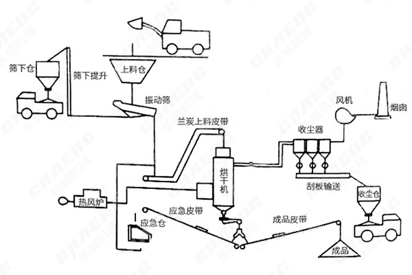 烘干機