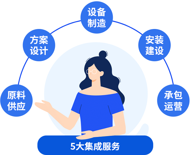 五大集成服務(wù)，讓您快速投產(chǎn)快速收益